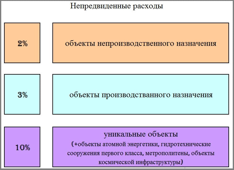 Размер расходов