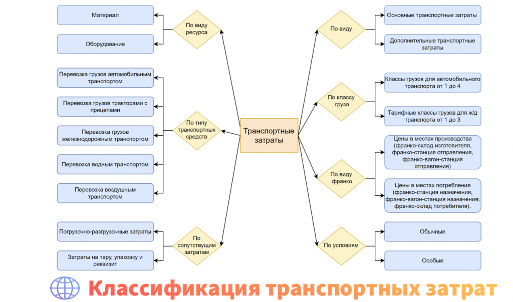 Классификация транспортных затрат