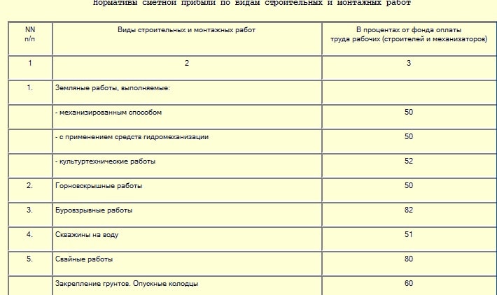 Нормативы сметной прибыли из МДС81-25.2001