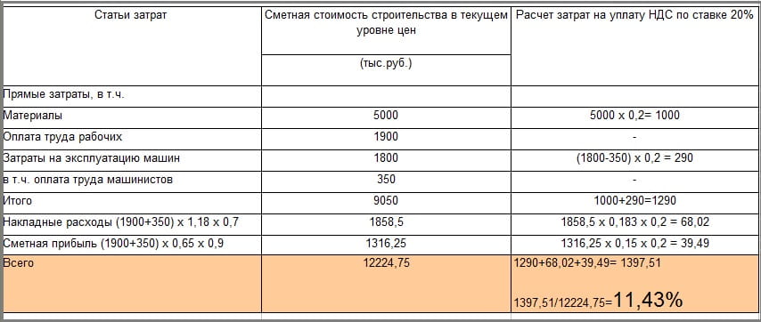 Расчет компенсации НДС 