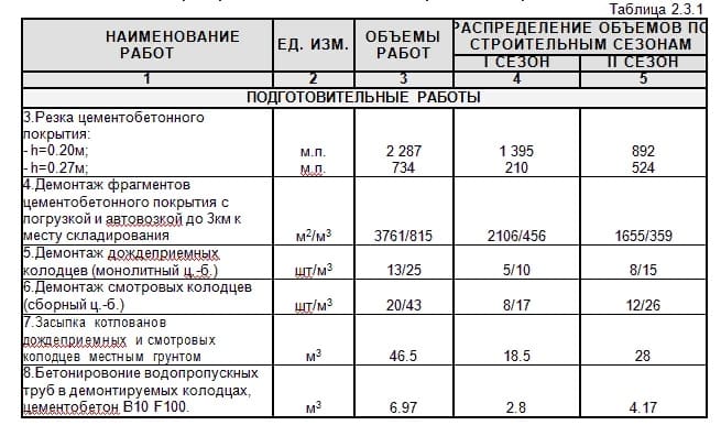 Ведомость объемов строительных работ