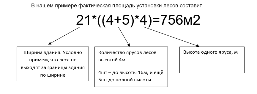 Формула расчета коэффициента лесов