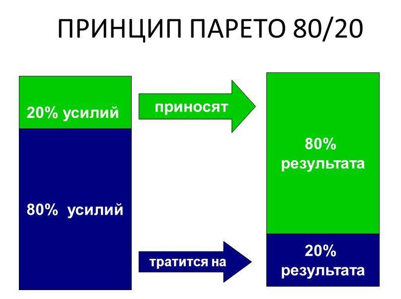 Принип Парето.jpg