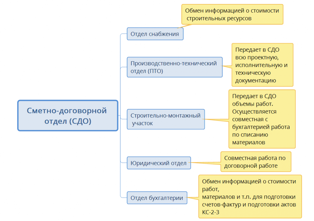 Сметно-договорной отдел функции