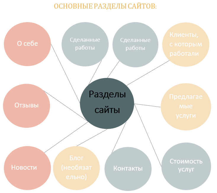 Состав разделов сайта