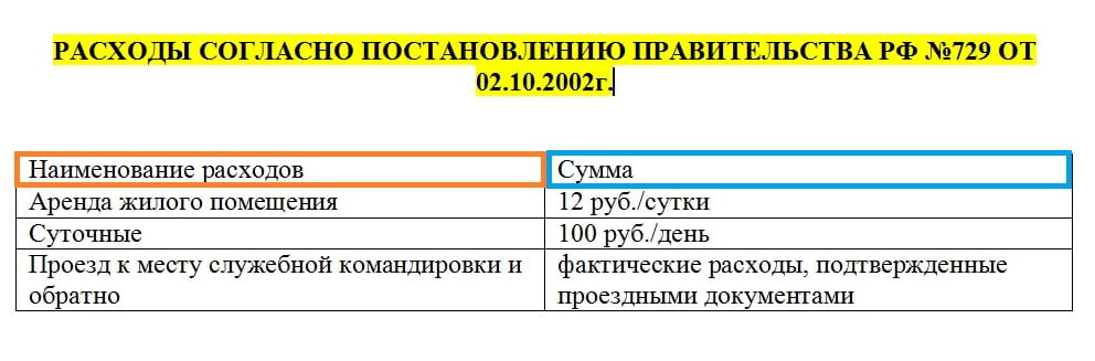 Командировочные расходы